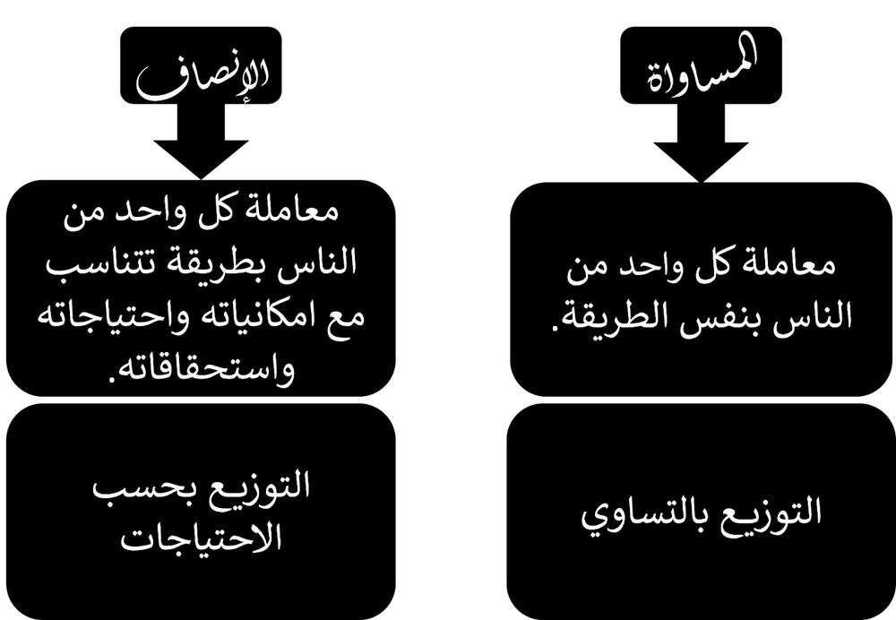صورة توضيحية: العدالة بين المساواة والإنصاف